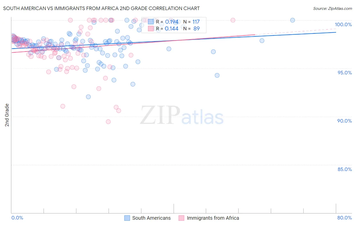 South American vs Immigrants from Africa 2nd Grade