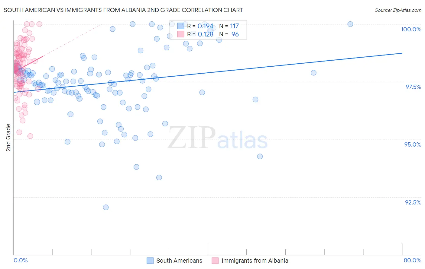 South American vs Immigrants from Albania 2nd Grade