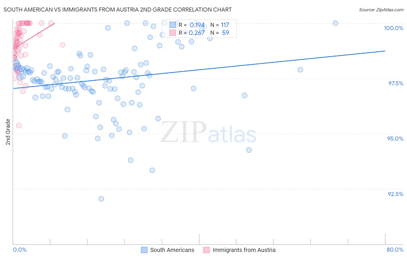 South American vs Immigrants from Austria 2nd Grade