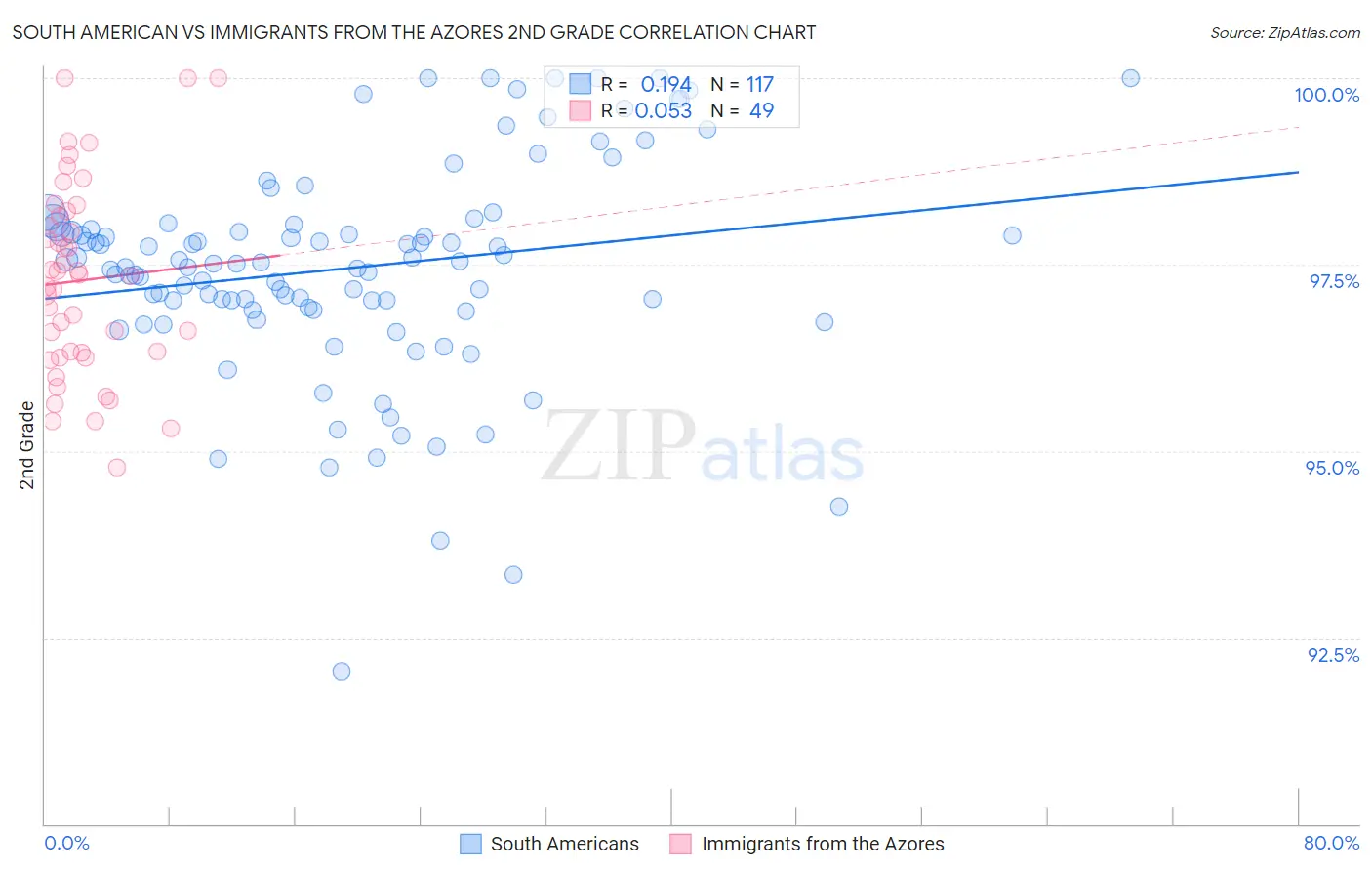South American vs Immigrants from the Azores 2nd Grade