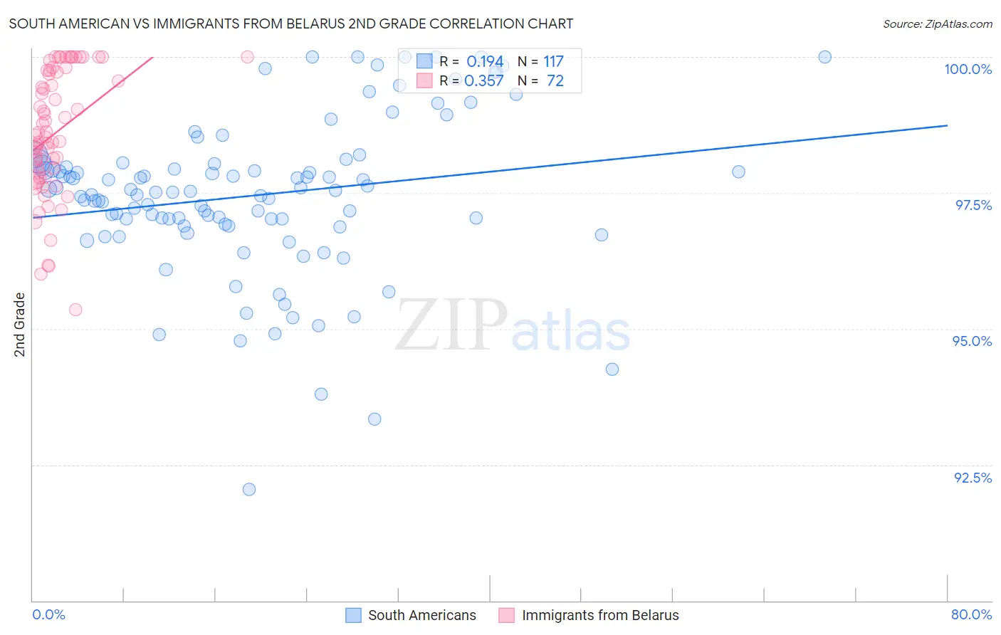 South American vs Immigrants from Belarus 2nd Grade