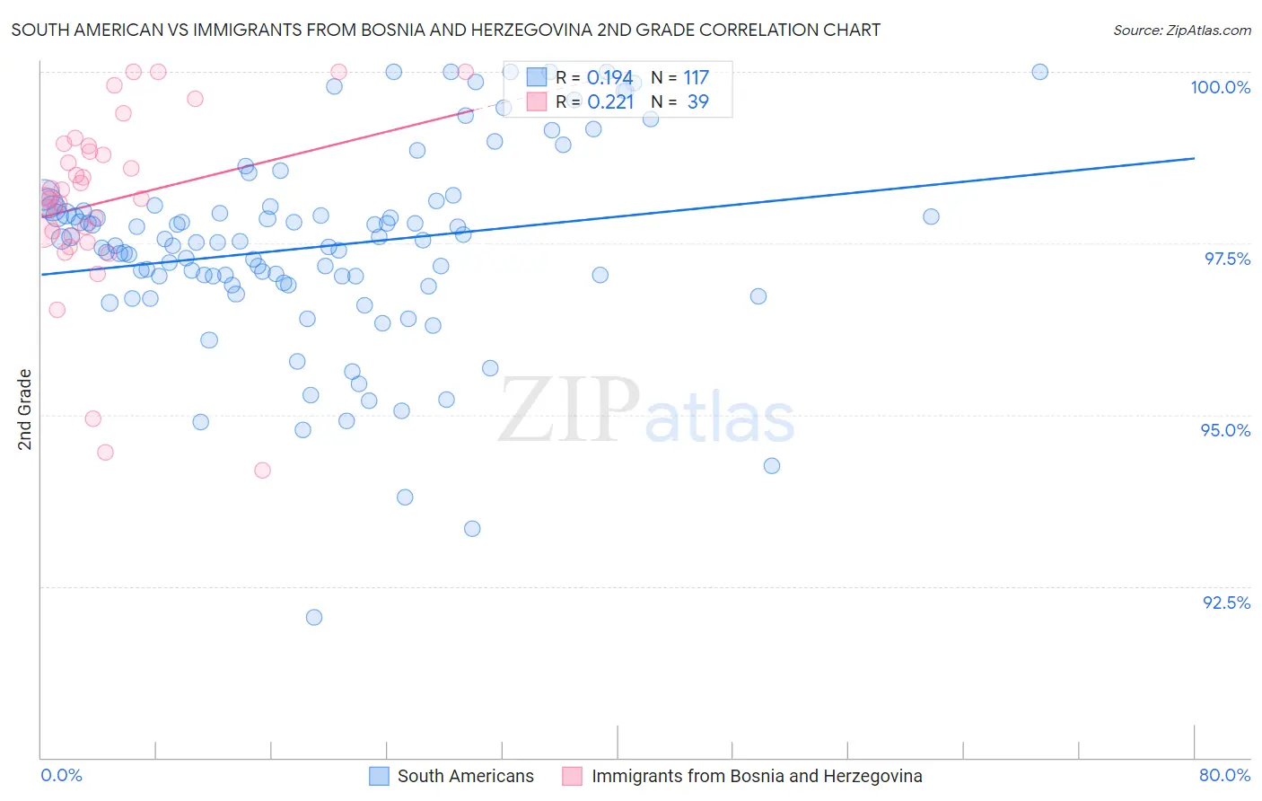 South American vs Immigrants from Bosnia and Herzegovina 2nd Grade