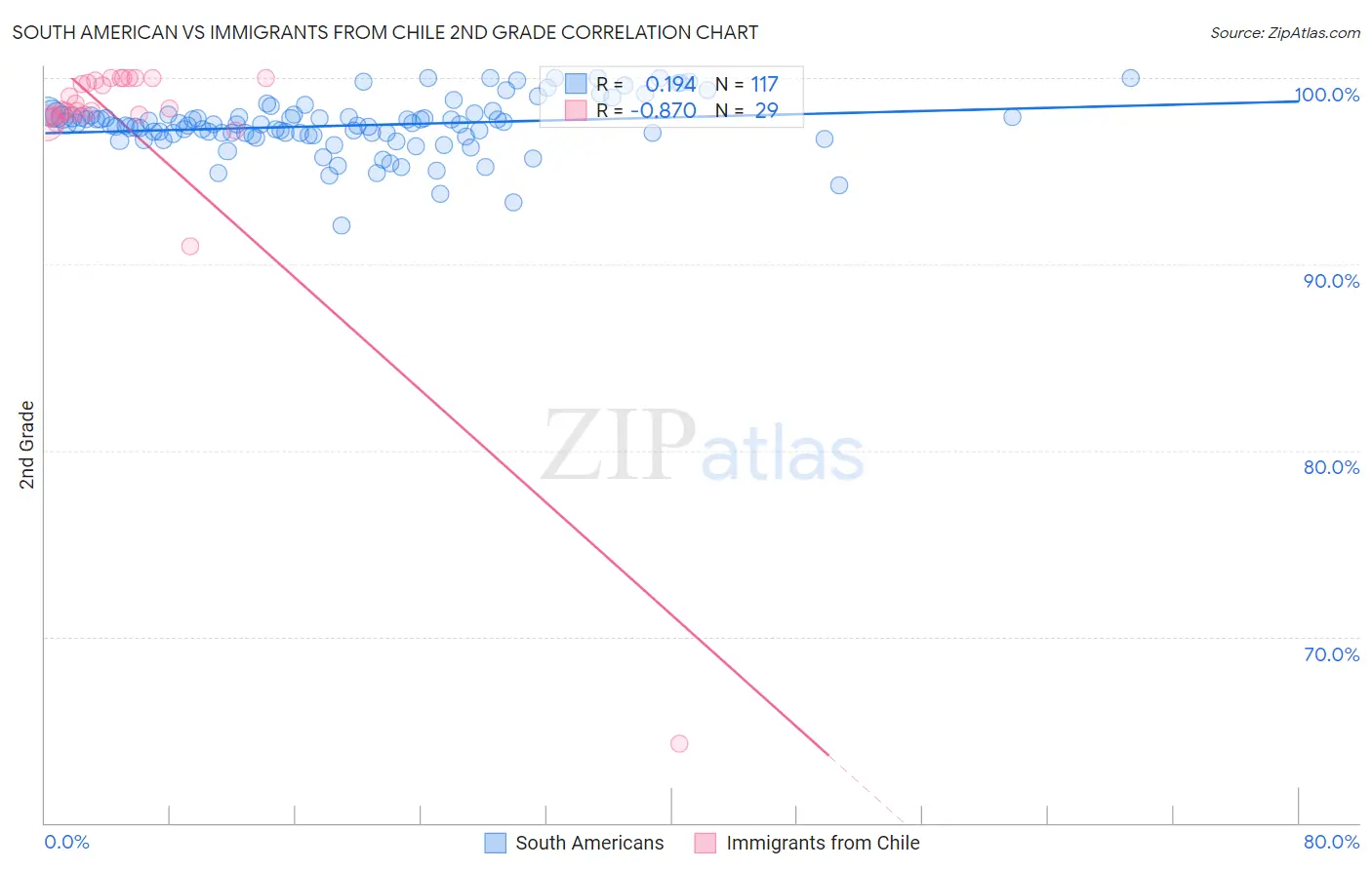 South American vs Immigrants from Chile 2nd Grade