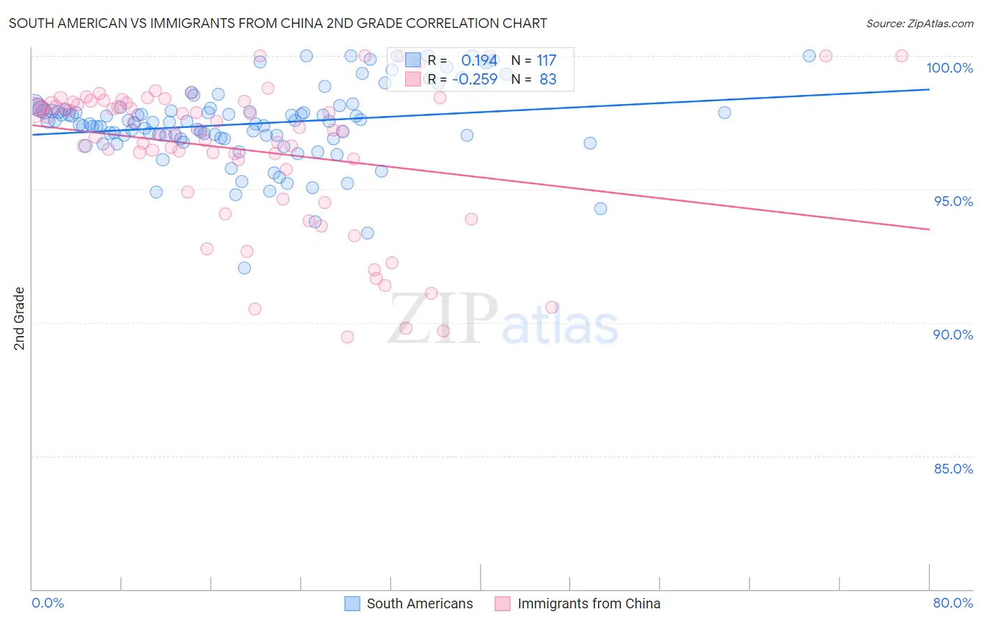 South American vs Immigrants from China 2nd Grade
