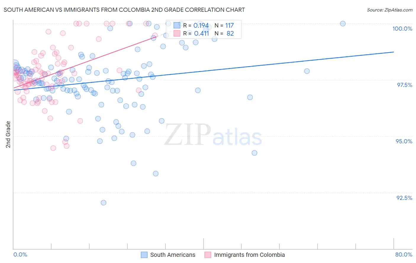 South American vs Immigrants from Colombia 2nd Grade