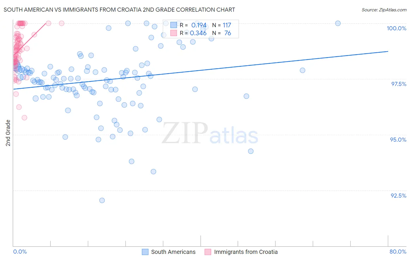 South American vs Immigrants from Croatia 2nd Grade