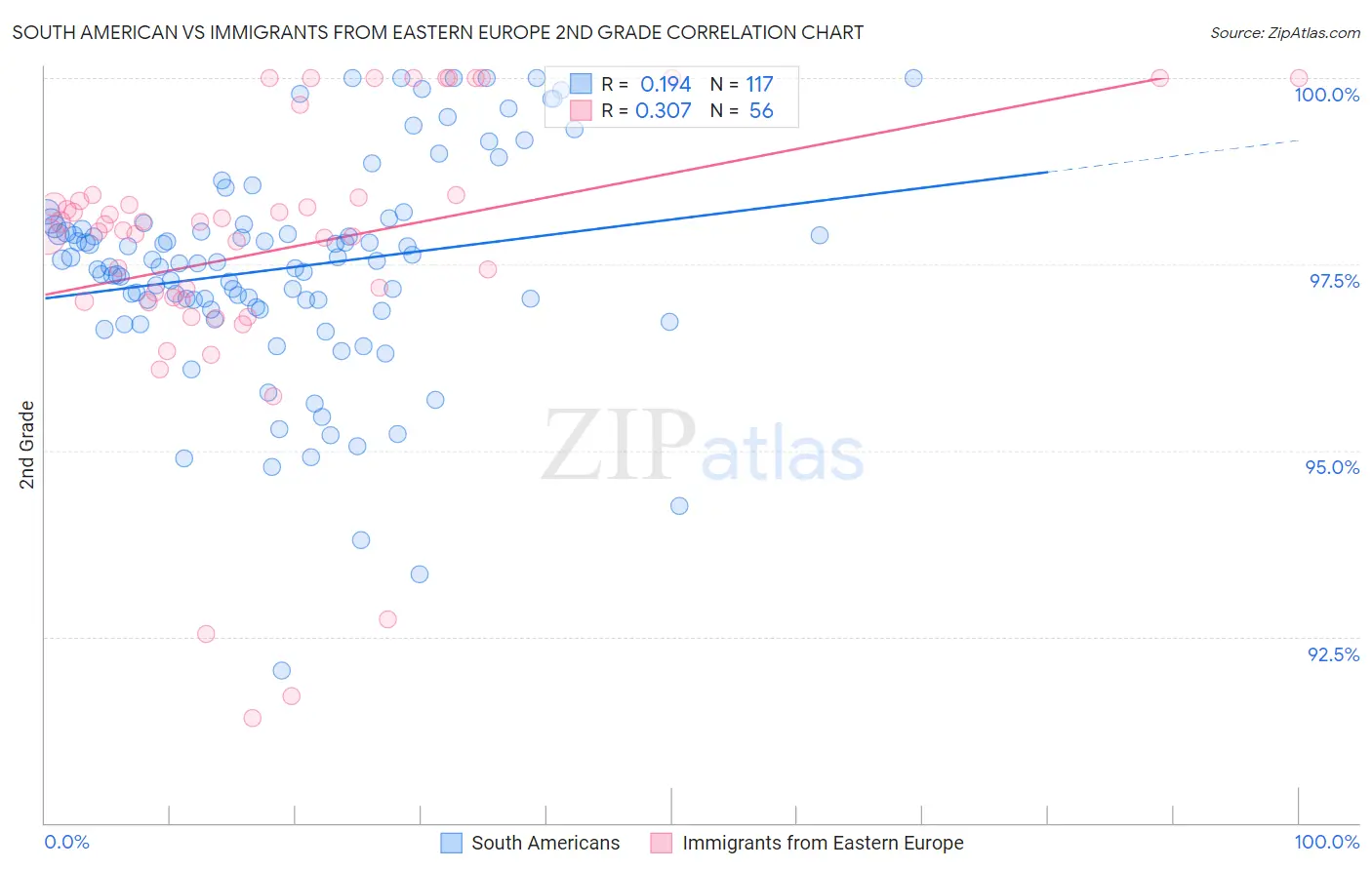 South American vs Immigrants from Eastern Europe 2nd Grade
