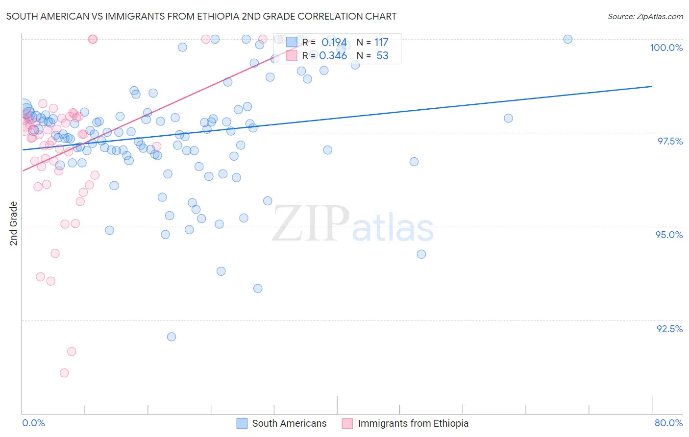 South American vs Immigrants from Ethiopia 2nd Grade
