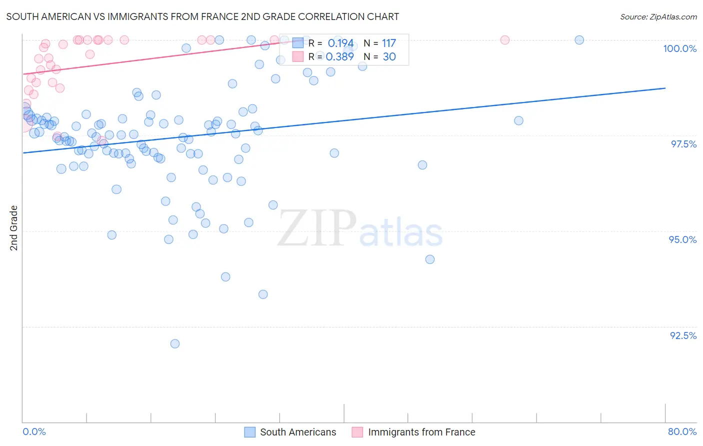 South American vs Immigrants from France 2nd Grade