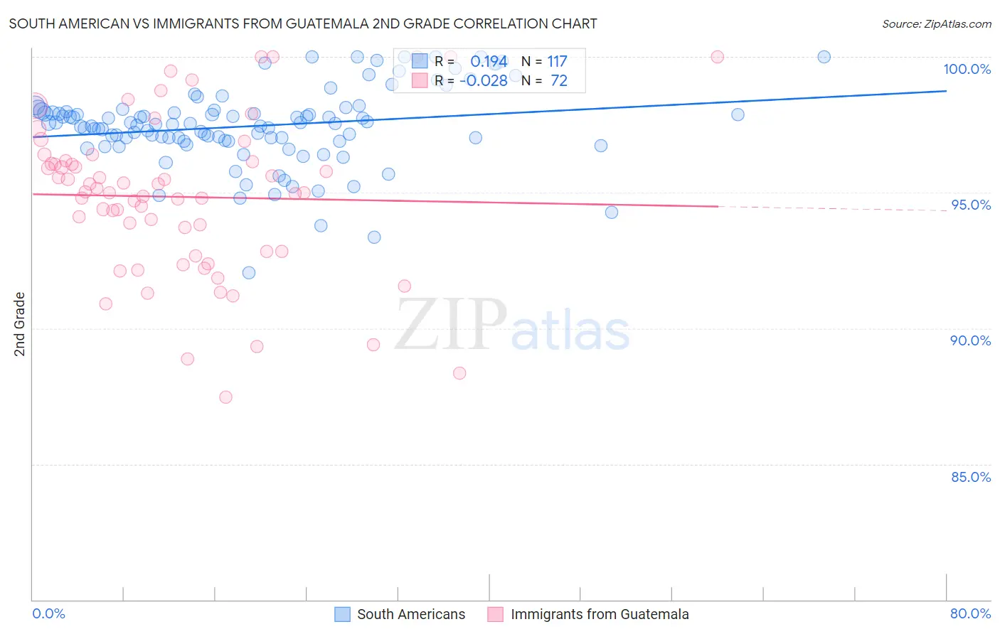 South American vs Immigrants from Guatemala 2nd Grade