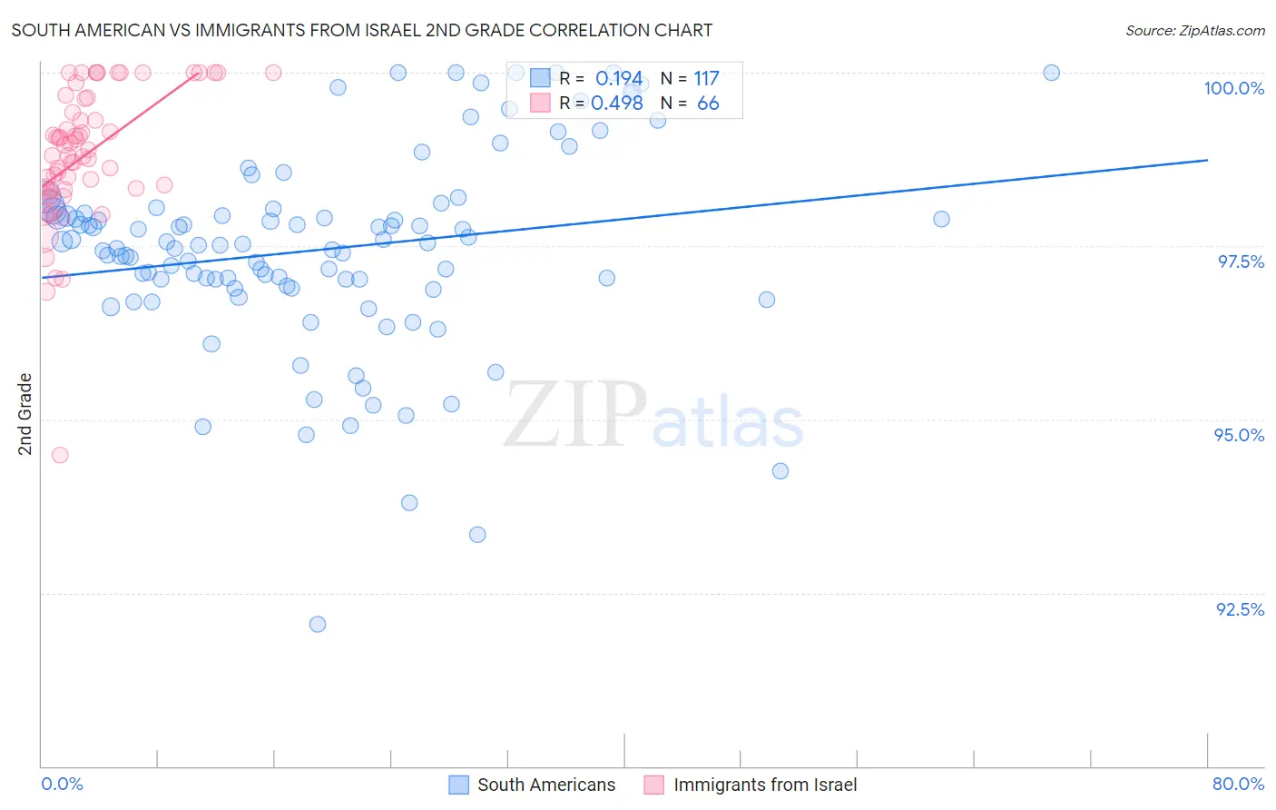 South American vs Immigrants from Israel 2nd Grade
