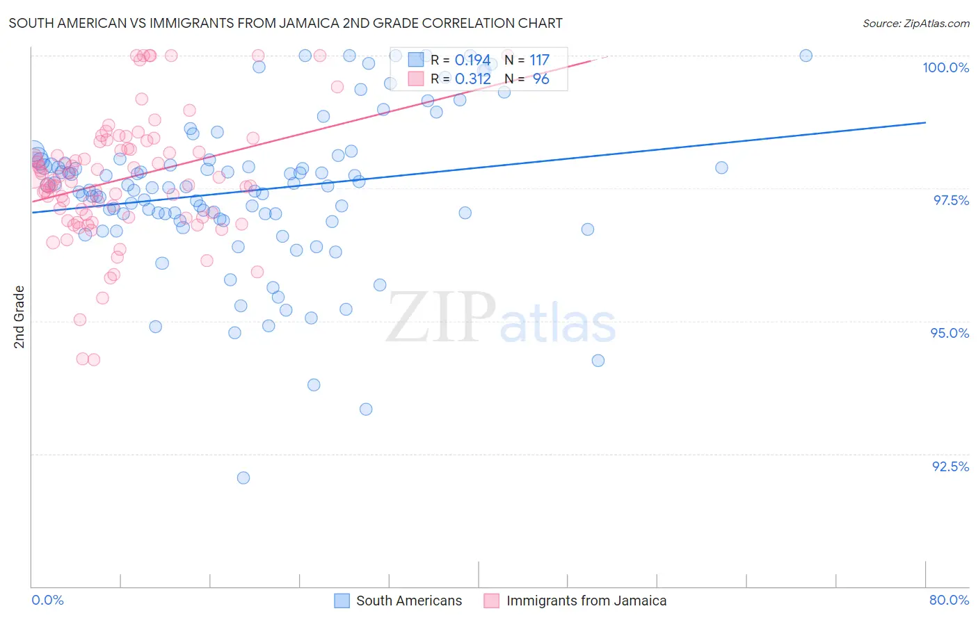 South American vs Immigrants from Jamaica 2nd Grade