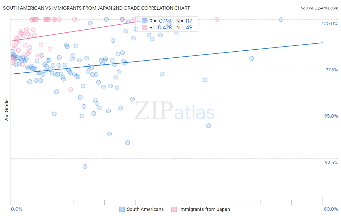 South American vs Immigrants from Japan 2nd Grade