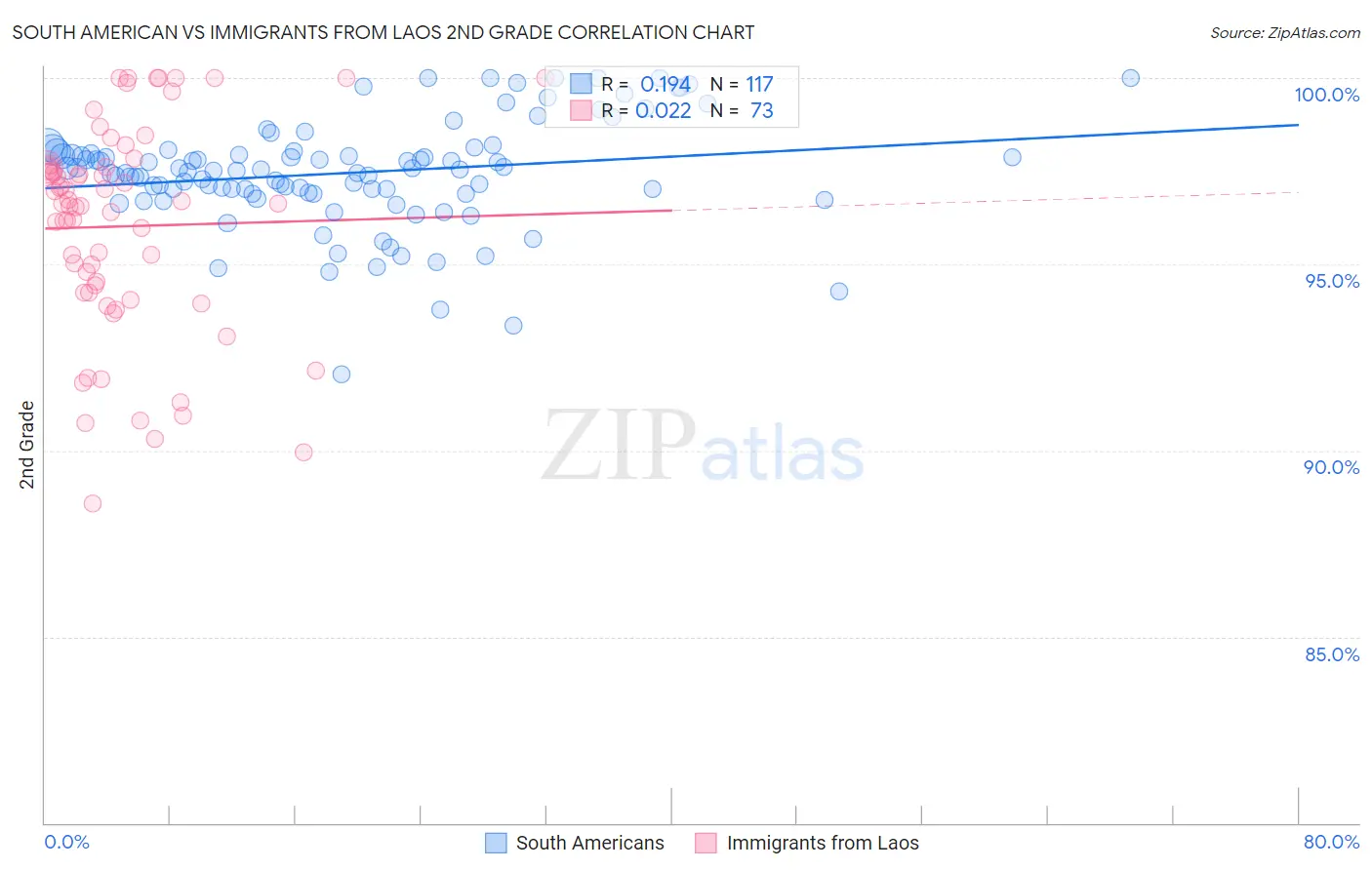 South American vs Immigrants from Laos 2nd Grade