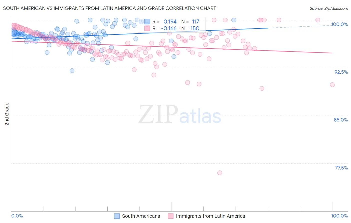 South American vs Immigrants from Latin America 2nd Grade