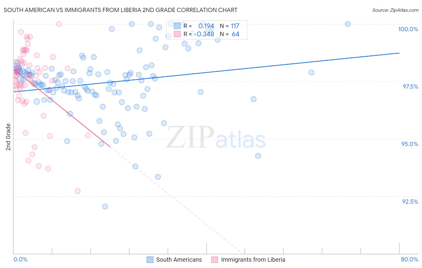 South American vs Immigrants from Liberia 2nd Grade