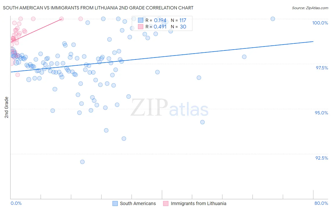 South American vs Immigrants from Lithuania 2nd Grade