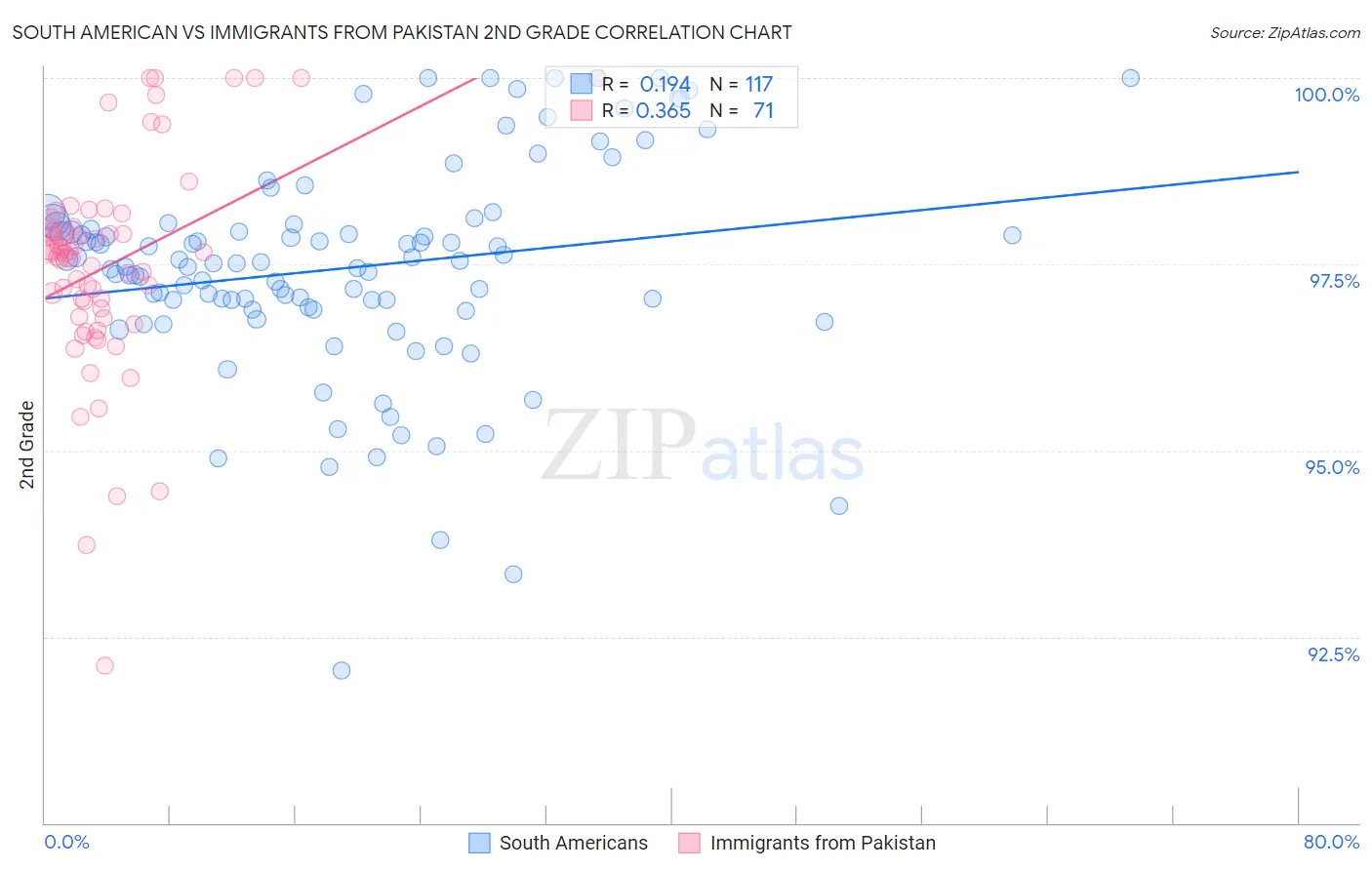 South American vs Immigrants from Pakistan 2nd Grade