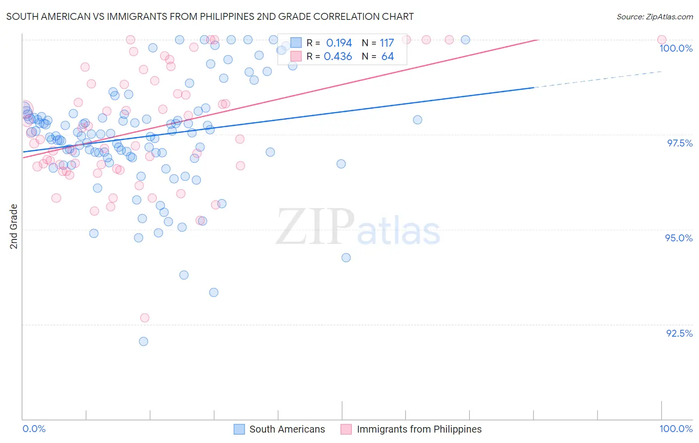 South American vs Immigrants from Philippines 2nd Grade