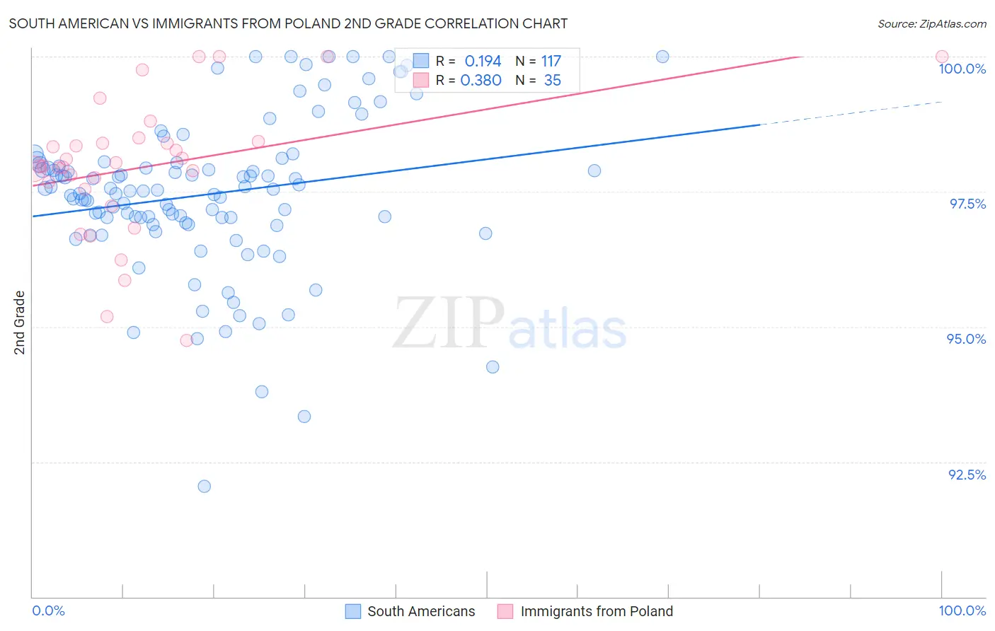 South American vs Immigrants from Poland 2nd Grade