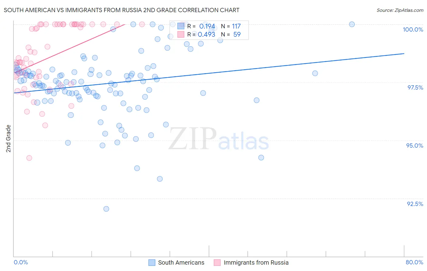 South American vs Immigrants from Russia 2nd Grade