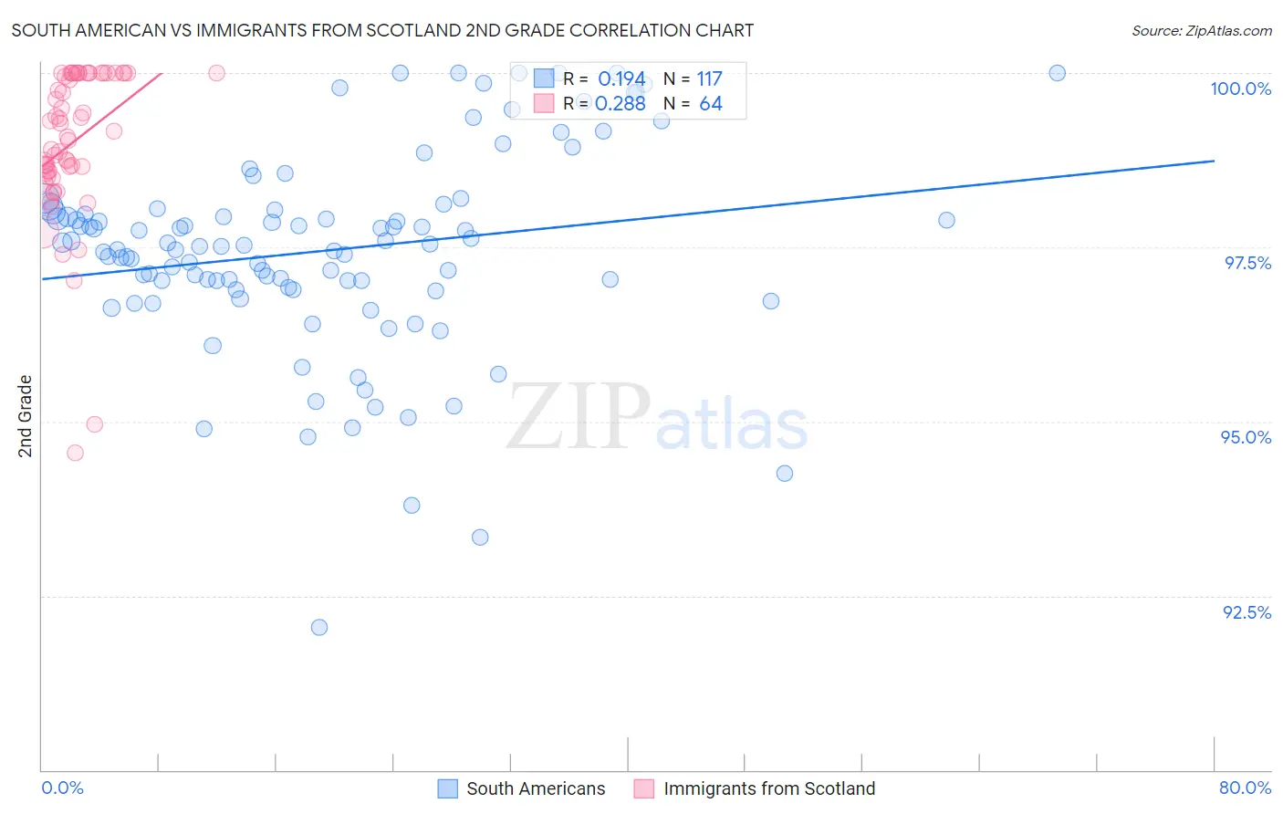 South American vs Immigrants from Scotland 2nd Grade