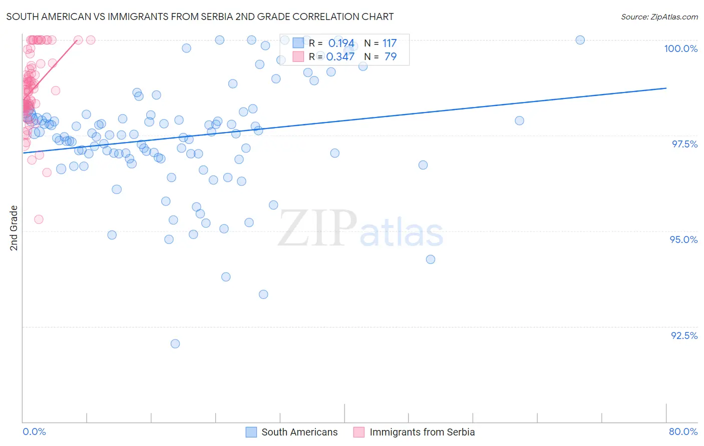 South American vs Immigrants from Serbia 2nd Grade