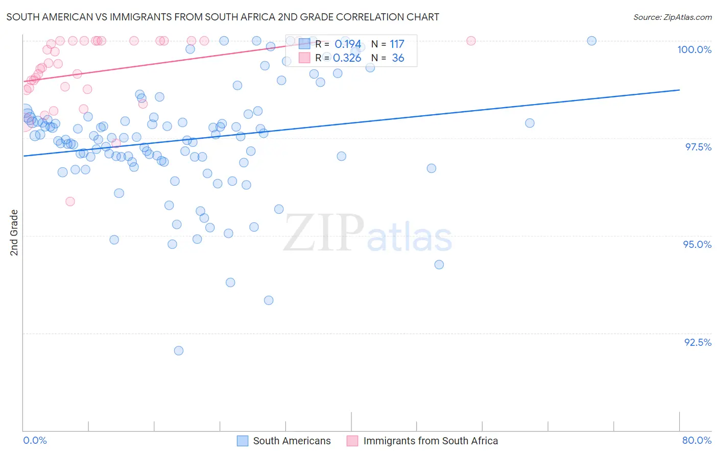 South American vs Immigrants from South Africa 2nd Grade