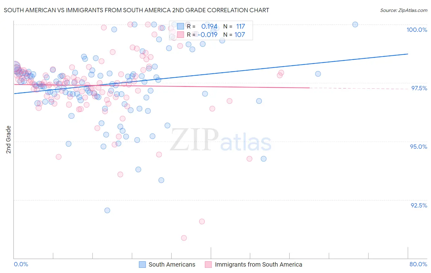 South American vs Immigrants from South America 2nd Grade