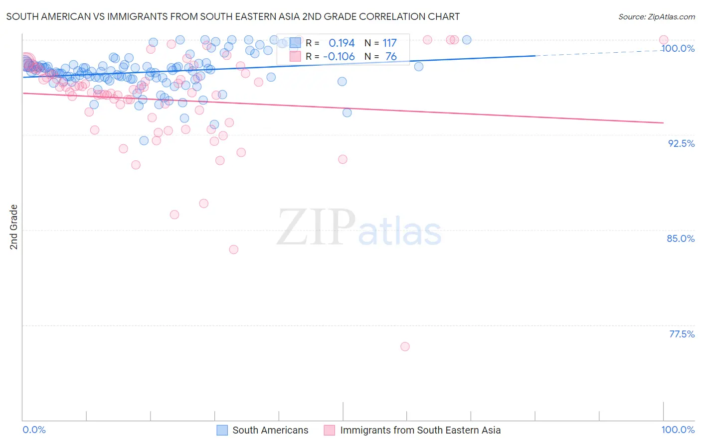 South American vs Immigrants from South Eastern Asia 2nd Grade
