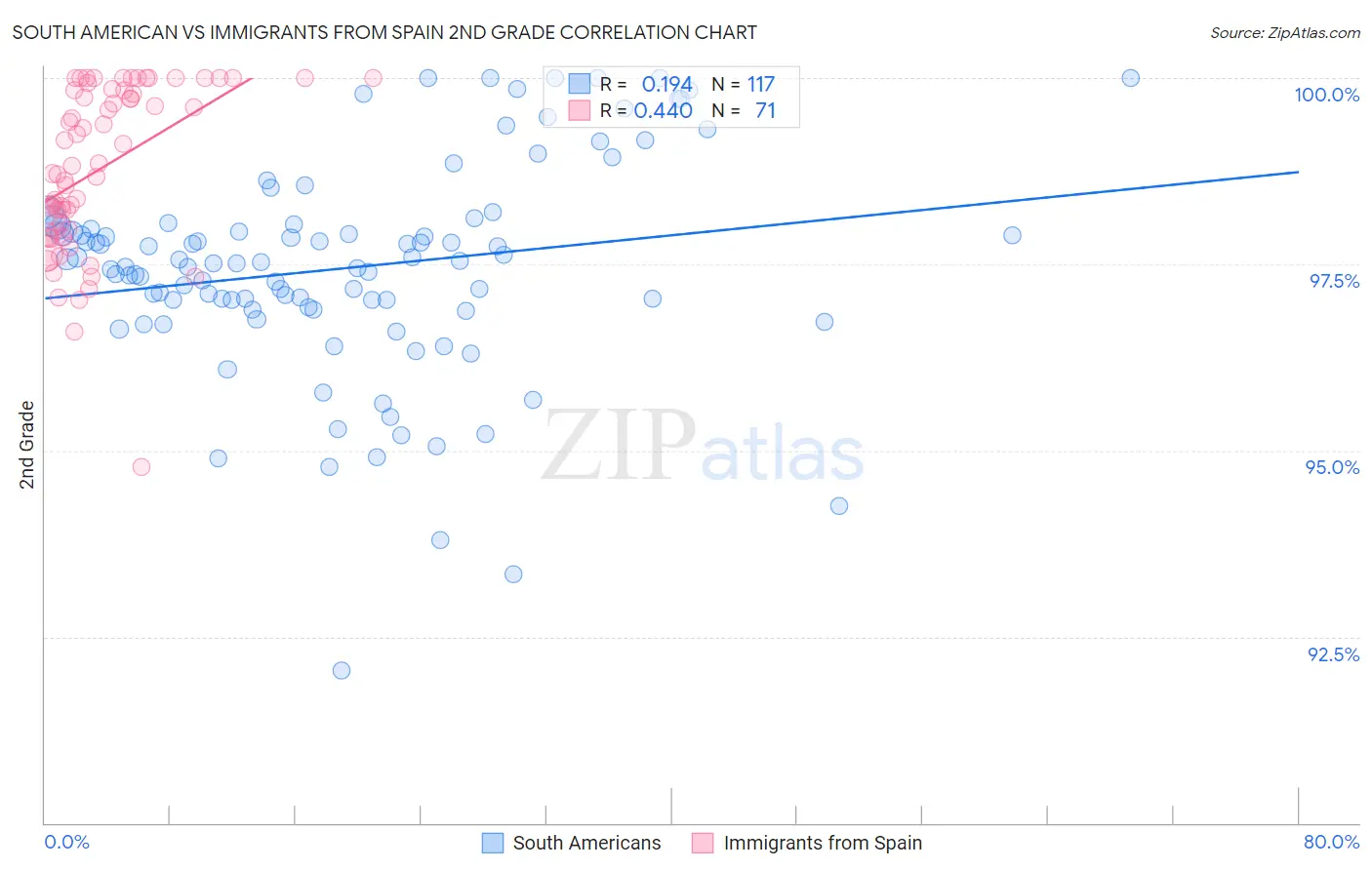 South American vs Immigrants from Spain 2nd Grade