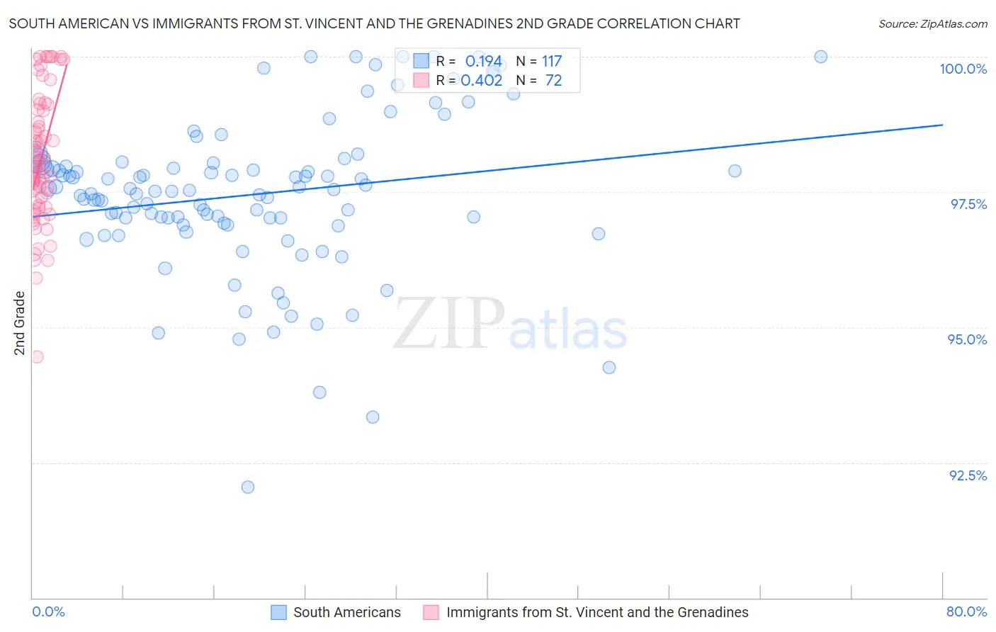 South American vs Immigrants from St. Vincent and the Grenadines 2nd Grade