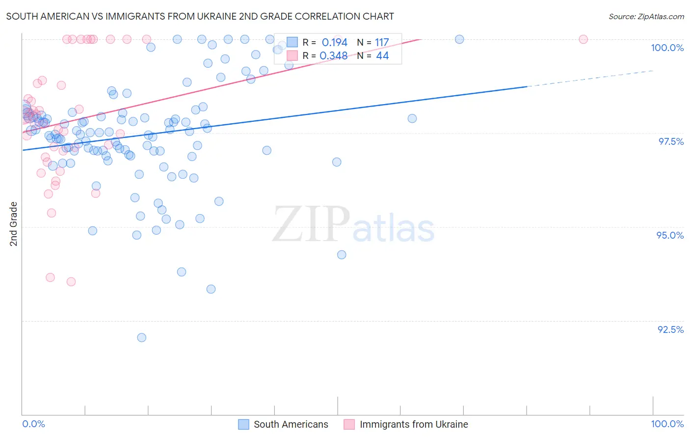 South American vs Immigrants from Ukraine 2nd Grade