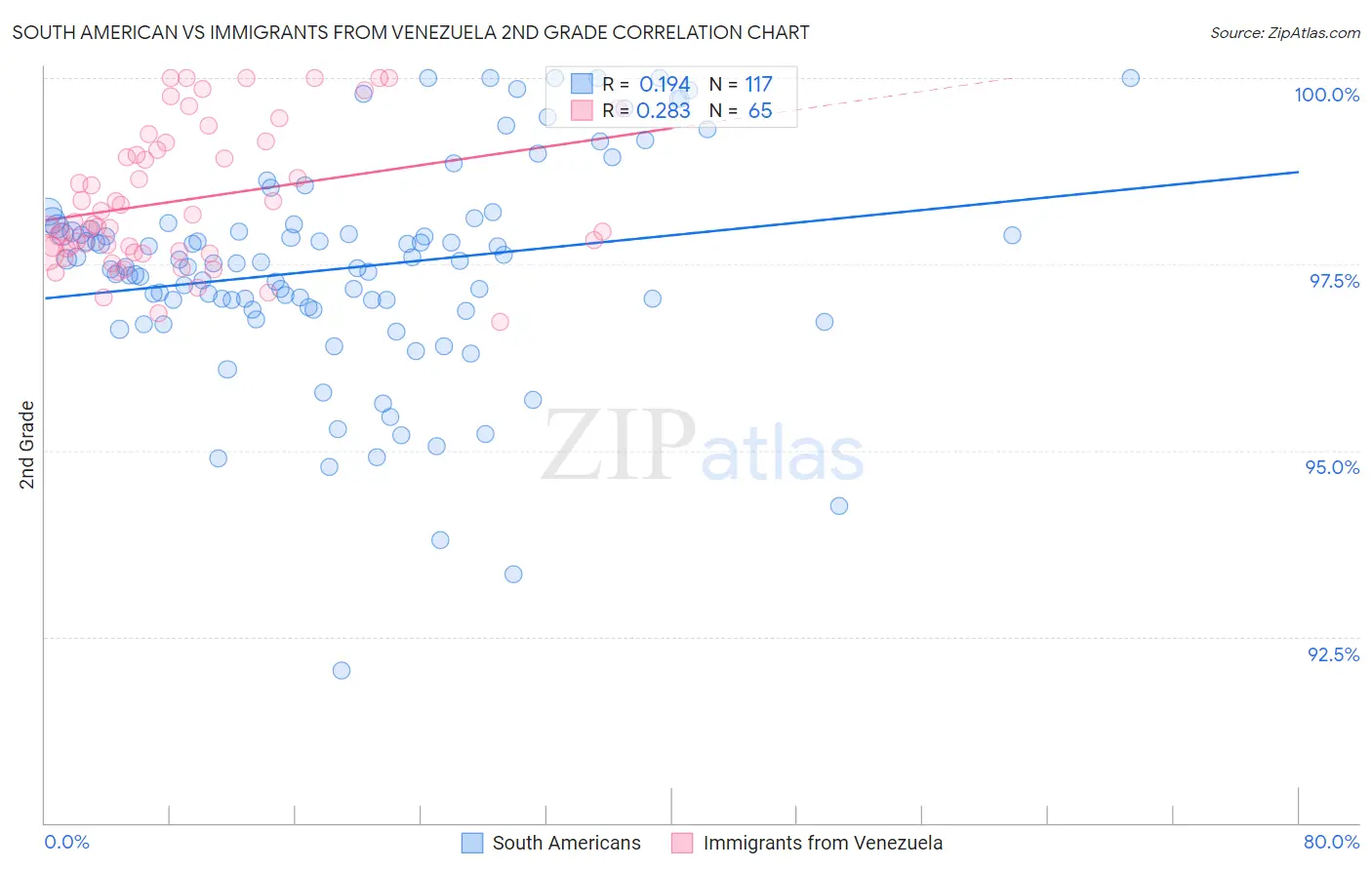 South American vs Immigrants from Venezuela 2nd Grade