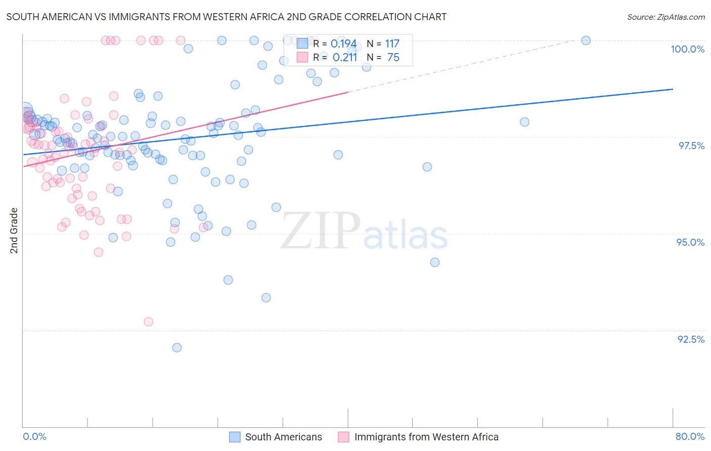 South American vs Immigrants from Western Africa 2nd Grade