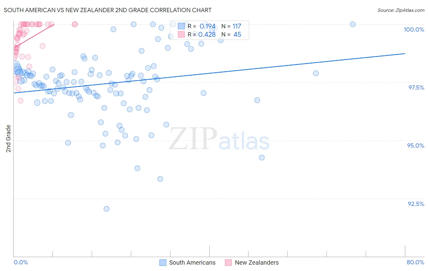 South American vs New Zealander 2nd Grade