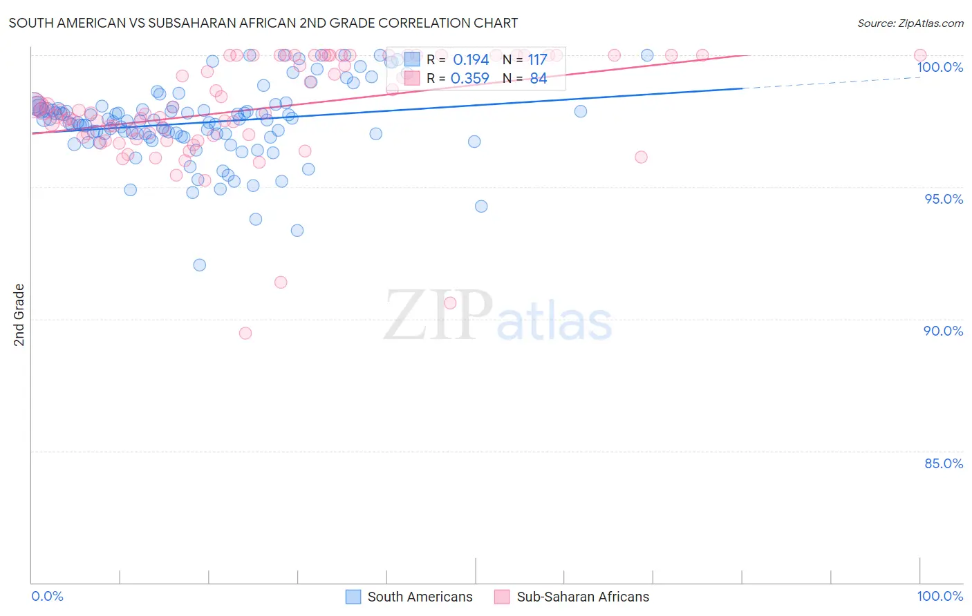 South American vs Subsaharan African 2nd Grade