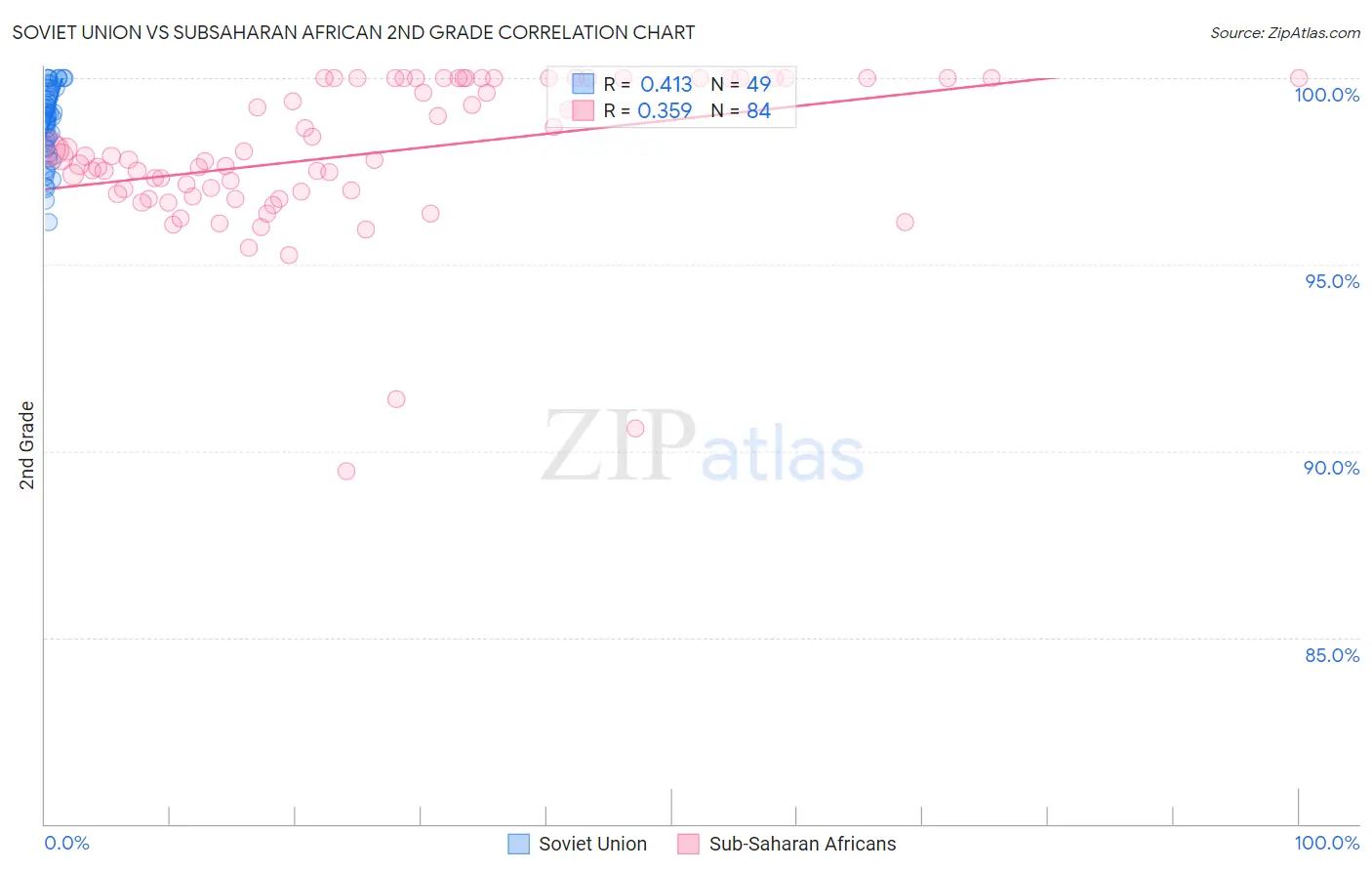 Soviet Union vs Subsaharan African 2nd Grade