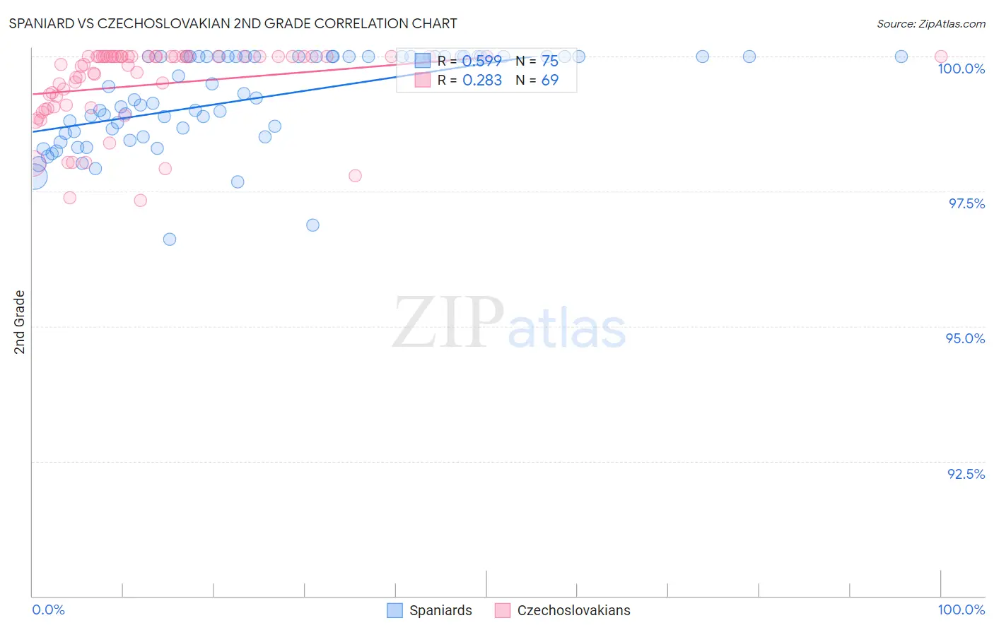 Spaniard vs Czechoslovakian 2nd Grade