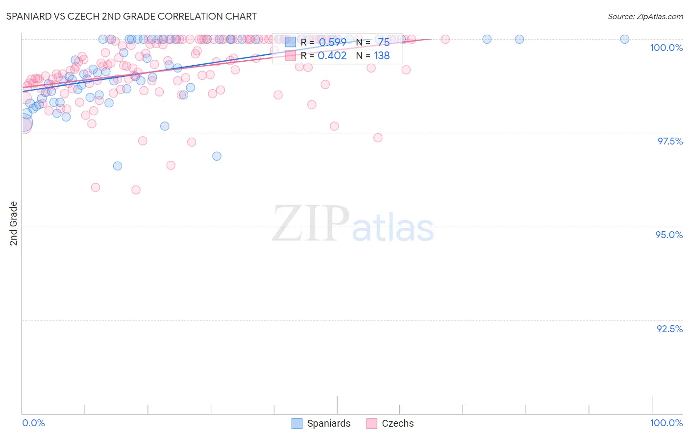 Spaniard vs Czech 2nd Grade