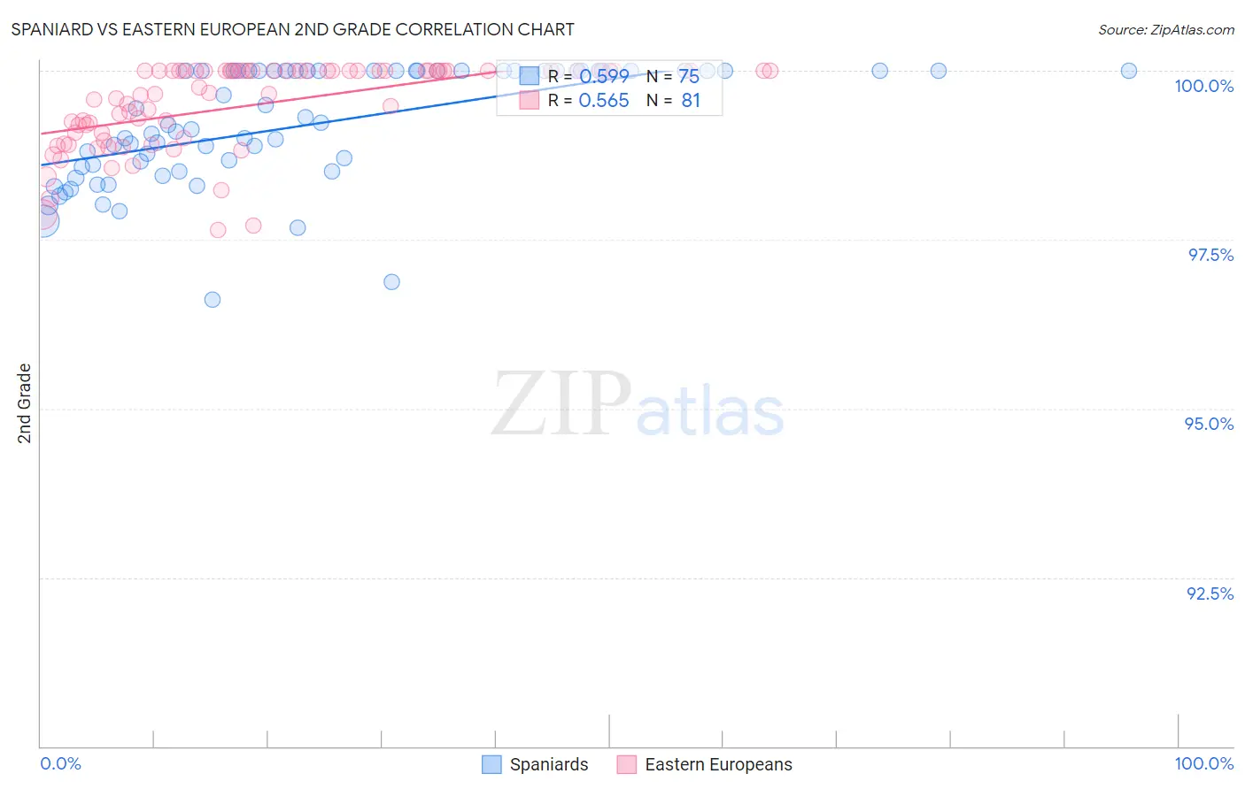 Spaniard vs Eastern European 2nd Grade