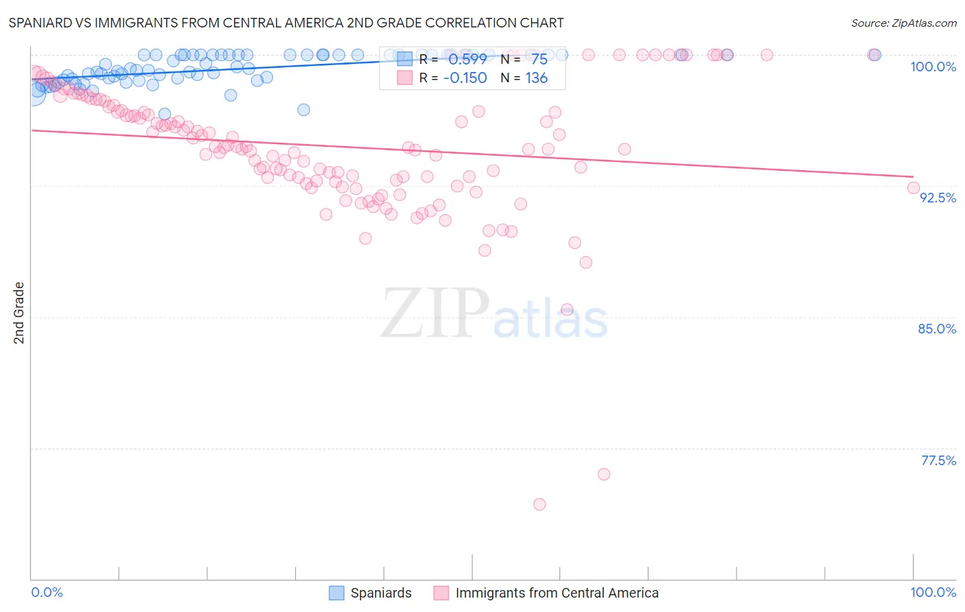 Spaniard vs Immigrants from Central America 2nd Grade