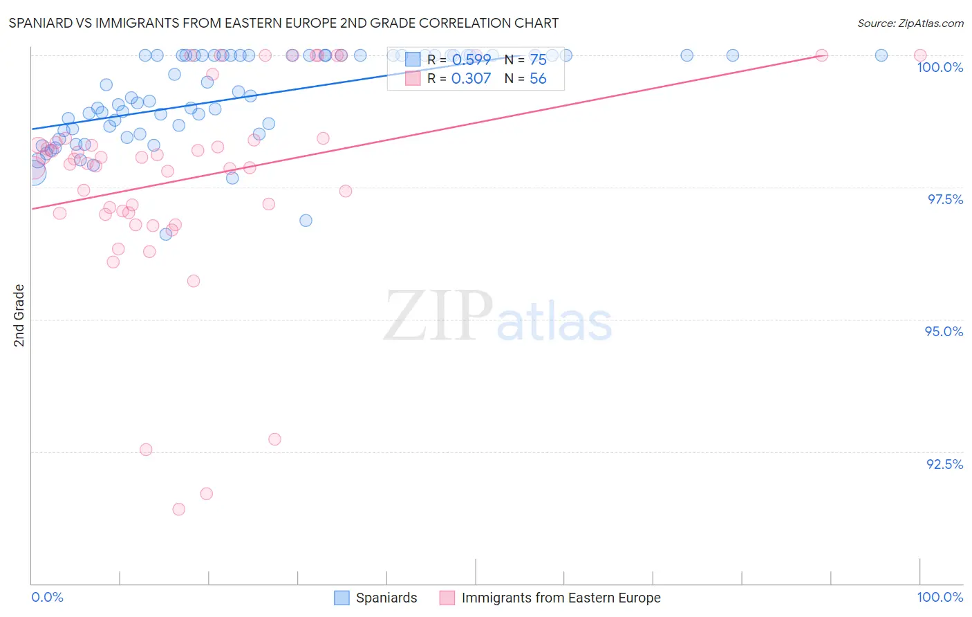 Spaniard vs Immigrants from Eastern Europe 2nd Grade