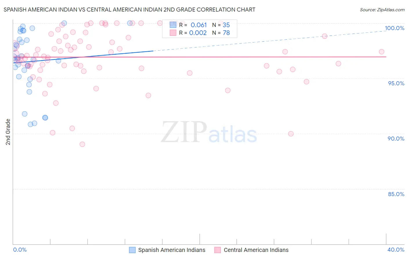 Spanish American Indian vs Central American Indian 2nd Grade