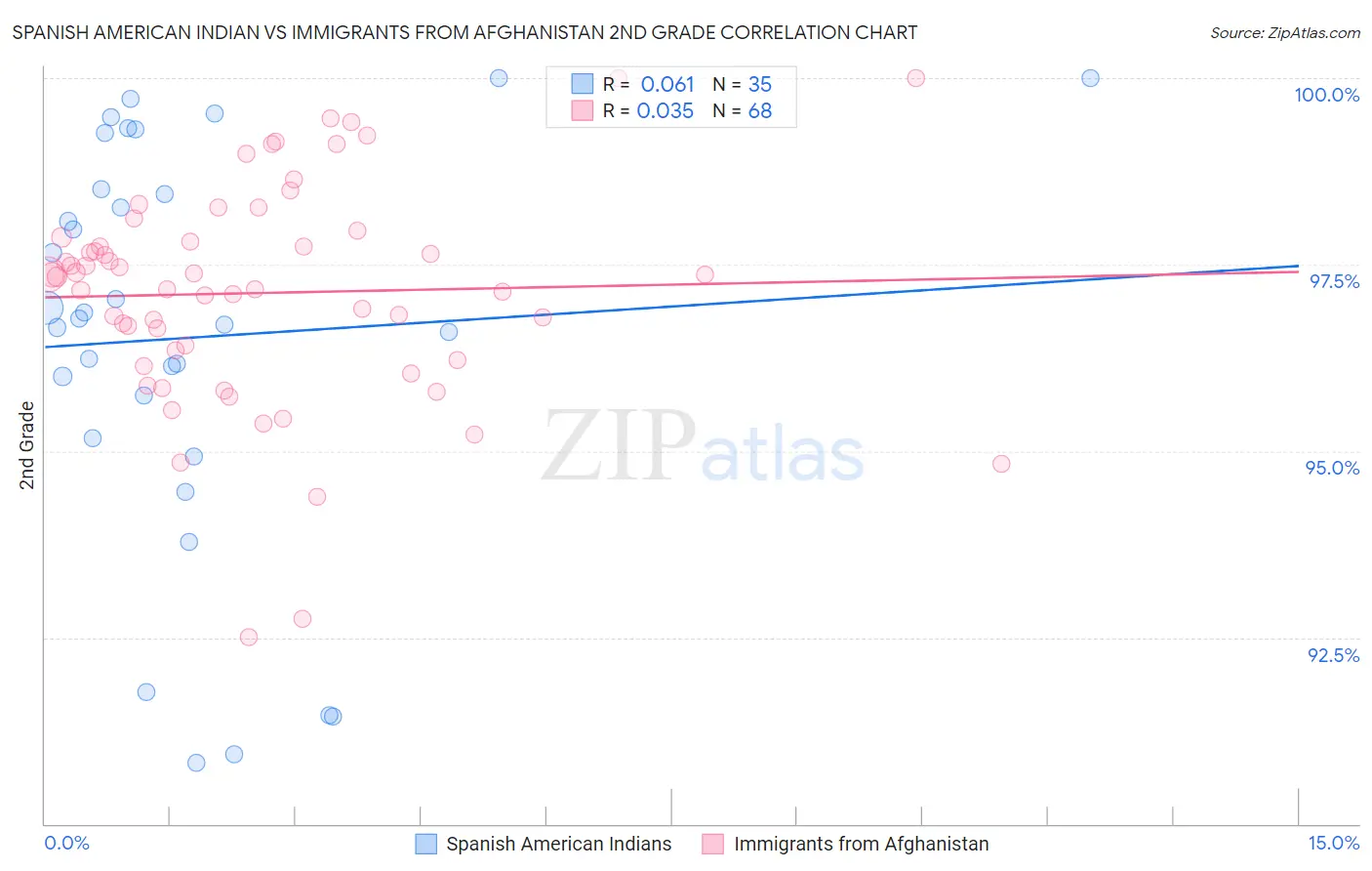 Spanish American Indian vs Immigrants from Afghanistan 2nd Grade