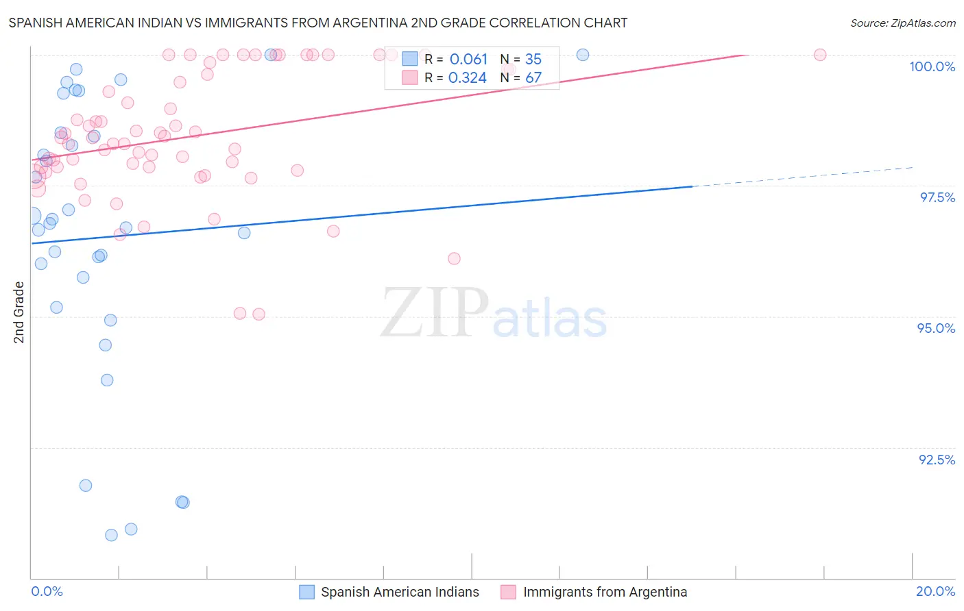 Spanish American Indian vs Immigrants from Argentina 2nd Grade