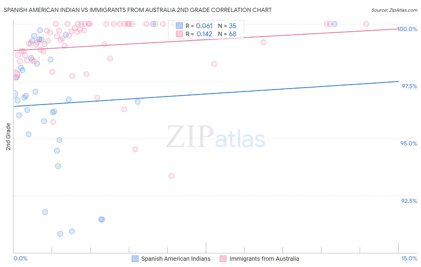 Spanish American Indian vs Immigrants from Australia 2nd Grade