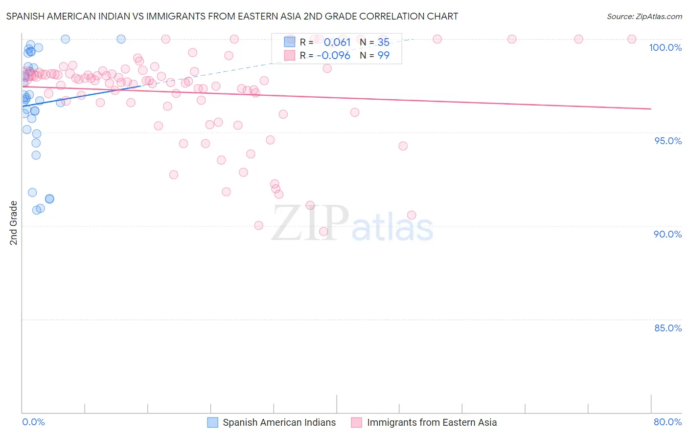 Spanish American Indian vs Immigrants from Eastern Asia 2nd Grade