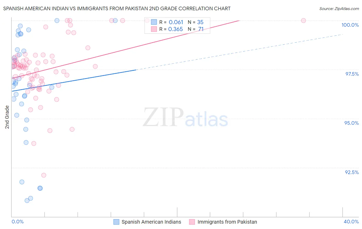 Spanish American Indian vs Immigrants from Pakistan 2nd Grade