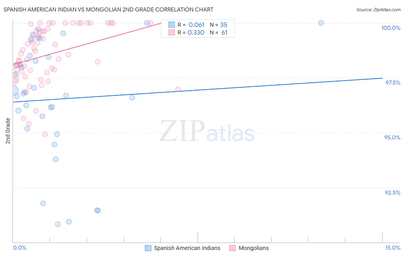 Spanish American Indian vs Mongolian 2nd Grade